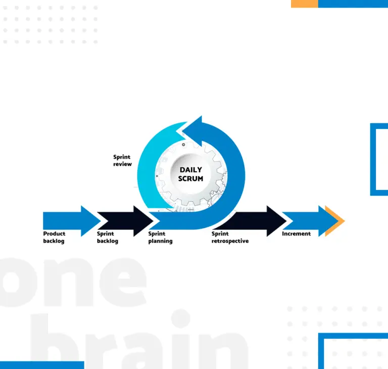 Infográfico mostrando as etapas para desenvolver a metodologia Scrum