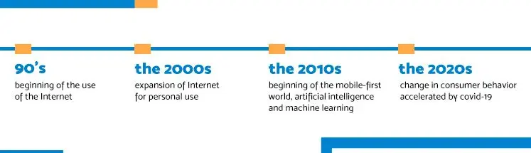 Timeline showing internet advances