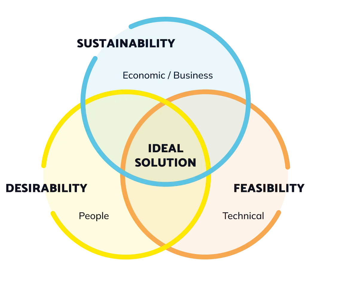 Chart showing that for a company to have an ideal solution, it must be economically viable, technically sound, and widely desired