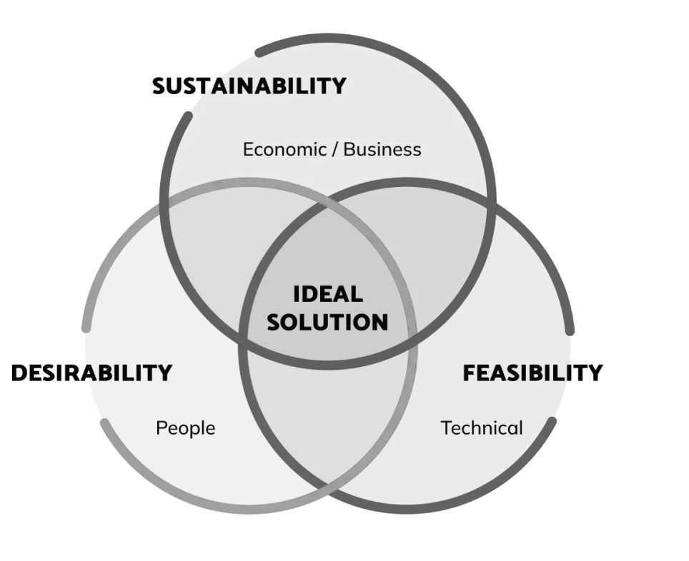 Chart showing that for a company to have an ideal solution, it must be economically viable, technically sound, and widely desired