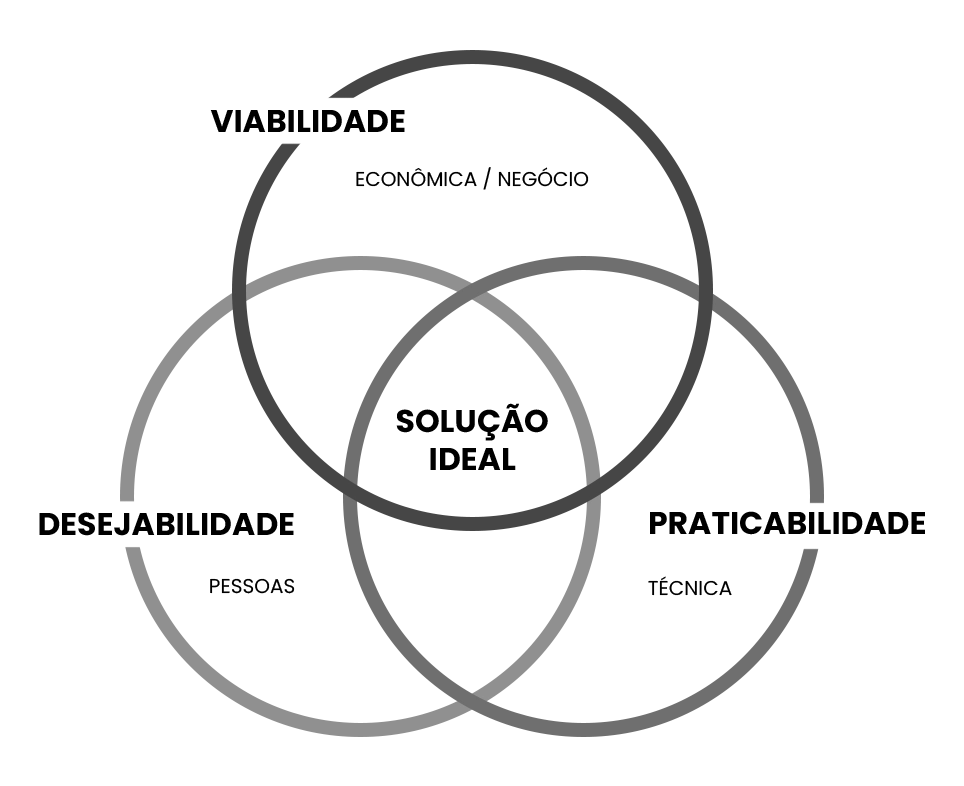 Gráfico mostrando que para ter uma solução ideal para a empresa, ela tem que ser economicamente viável, técnicamente sólida e amplamente desejada